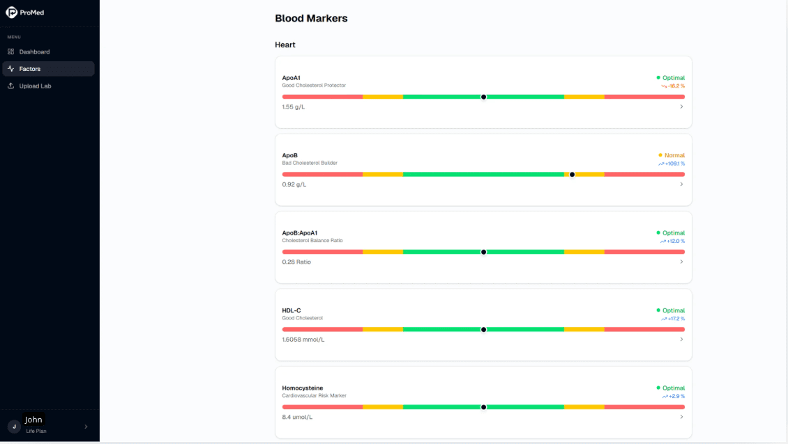 ProMed Blood Markers overview